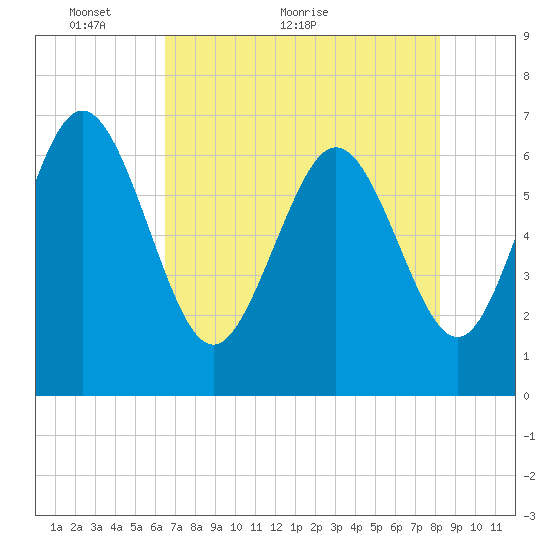 Frederica River tide chart for Tuesday, May 14, 2024