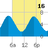 Frederica River tide chart for Thursday, May 16, 2024