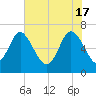 Frederica River tide chart for Friday, May 17, 2024
