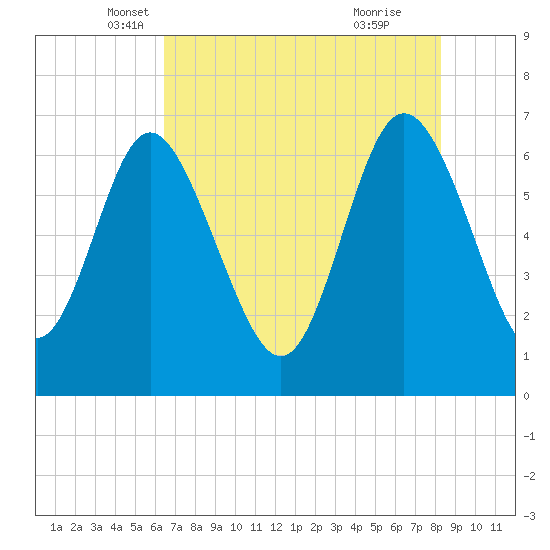 Frederica River tide chart for Saturday, May 18, 2024