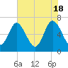 Frederica River tide chart for Saturday, May 18, 2024