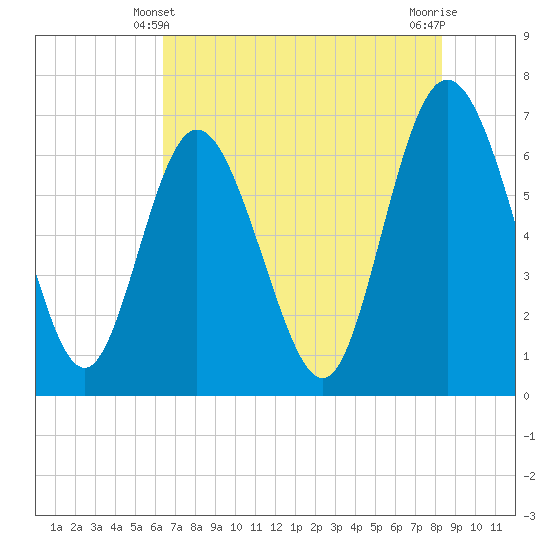 Frederica River tide chart for Tuesday, May 21, 2024