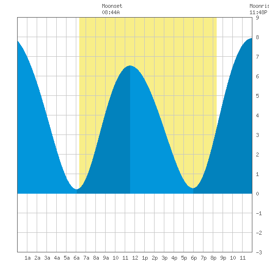 Frederica River tide chart for Sunday, May 26, 2024