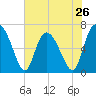 Frederica River tide chart for Sunday, May 26, 2024