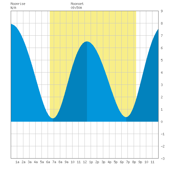 Frederica River tide chart for Monday, May 27, 2024