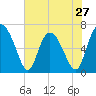 Frederica River tide chart for Monday, May 27, 2024