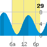Frederica River tide chart for Wednesday, May 29, 2024