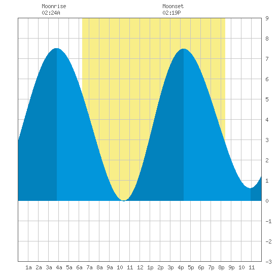 Frederica River tide chart for Friday, May 31, 2024