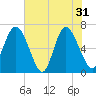 Frederica River tide chart for Friday, May 31, 2024