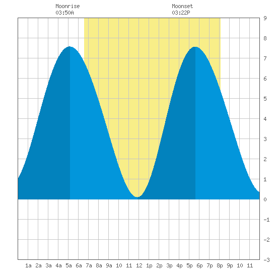 Frederica River tide chart for Friday, May 3, 2024