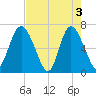 Frederica River tide chart for Friday, May 3, 2024