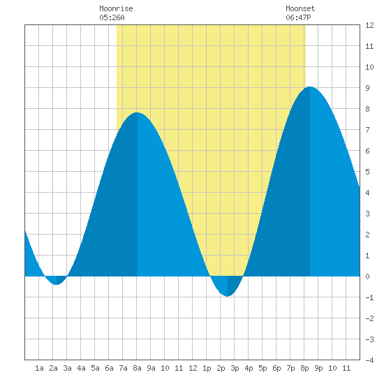 Frederica River tide chart for Monday, May 6, 2024