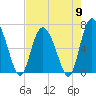 Frederica River tide chart for Thursday, May 9, 2024