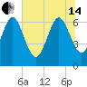 Frederica River tide chart for Friday, June 14, 2024