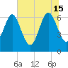 Frederica River tide chart for Saturday, June 15, 2024
