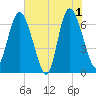 Frederica River tide chart for Saturday, June 1, 2024