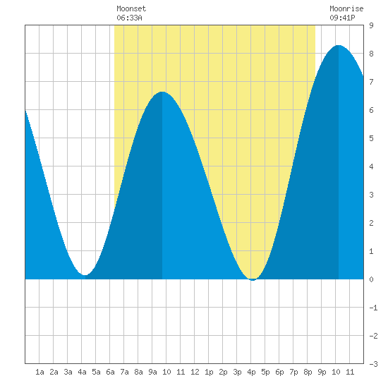 Frederica River tide chart for Saturday, June 22, 2024