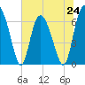 Frederica River tide chart for Monday, June 24, 2024