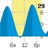 Frederica River tide chart for Saturday, June 29, 2024