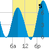 Frederica River tide chart for Wednesday, June 5, 2024