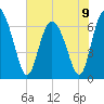 Frederica River tide chart for Sunday, June 9, 2024