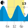 Frederica River tide chart for Saturday, July 13, 2024