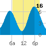Frederica River tide chart for Tuesday, July 16, 2024