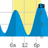 Frederica River tide chart for Friday, July 19, 2024