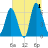 Frederica River tide chart for Monday, July 1, 2024