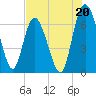 Frederica River tide chart for Saturday, July 20, 2024