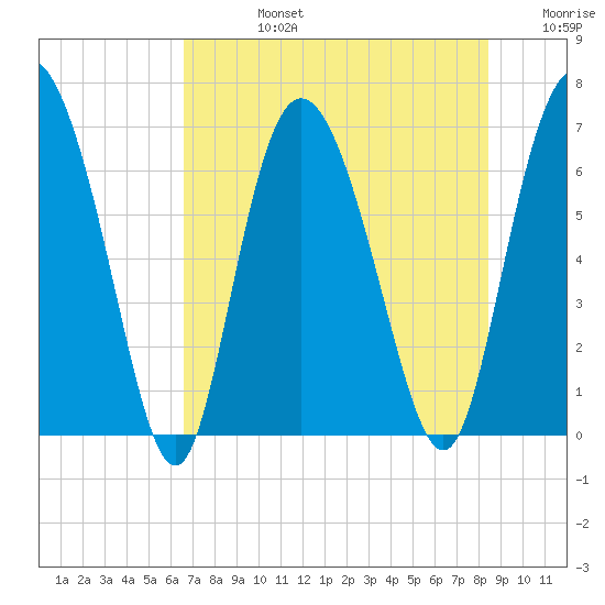 Frederica River tide chart for Wednesday, July 24, 2024