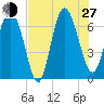 Frederica River tide chart for Saturday, July 27, 2024