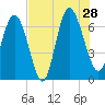 Frederica River tide chart for Sunday, July 28, 2024