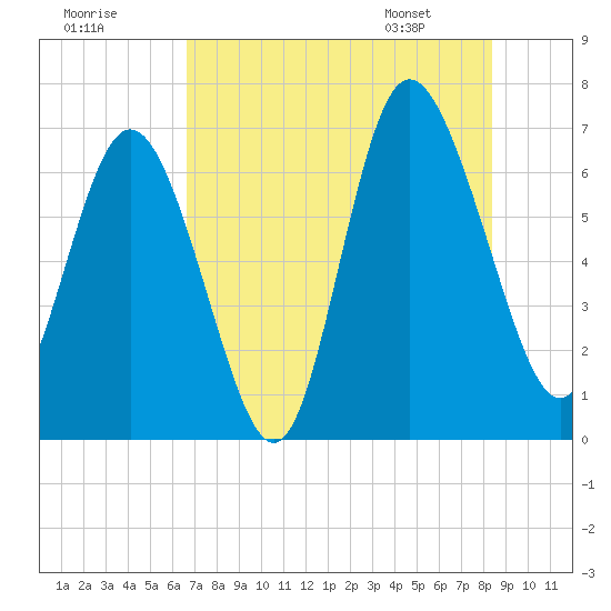 Frederica River tide chart for Monday, July 29, 2024