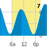 Frederica River tide chart for Sunday, July 7, 2024