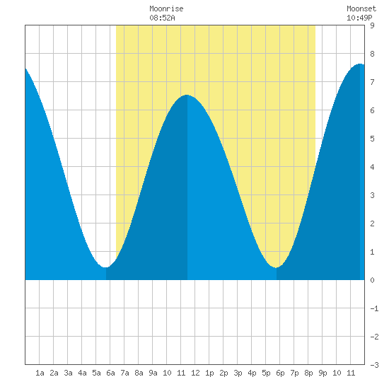 Frederica River tide chart for Monday, July 8, 2024