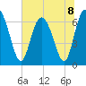 Frederica River tide chart for Monday, July 8, 2024