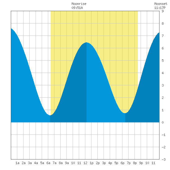 Frederica River tide chart for Tuesday, July 9, 2024