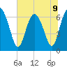 Frederica River tide chart for Tuesday, July 9, 2024