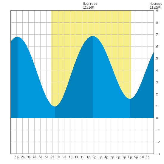 Frederica River tide chart for Saturday, August 10, 2024