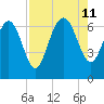 Frederica River tide chart for Sunday, August 11, 2024