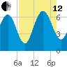 Frederica River tide chart for Monday, August 12, 2024