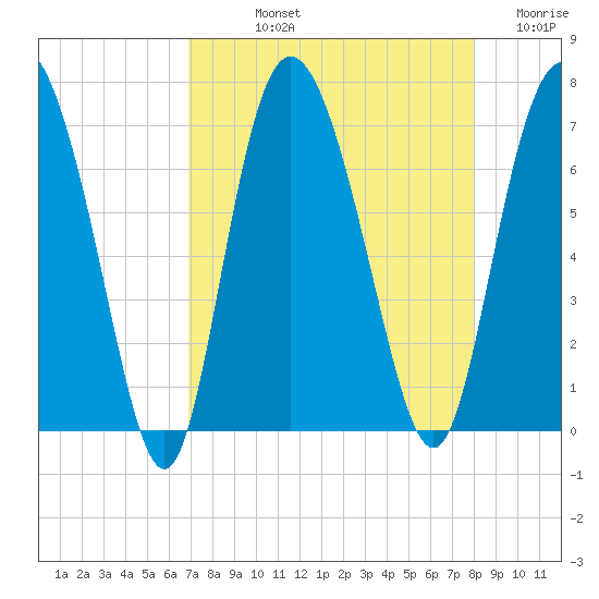 Frederica River tide chart for Thursday, August 22, 2024