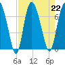 Frederica River tide chart for Thursday, August 22, 2024