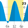 Frederica River tide chart for Friday, August 23, 2024