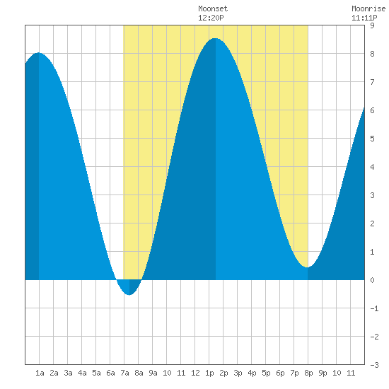 Frederica River tide chart for Saturday, August 24, 2024