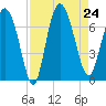 Frederica River tide chart for Saturday, August 24, 2024