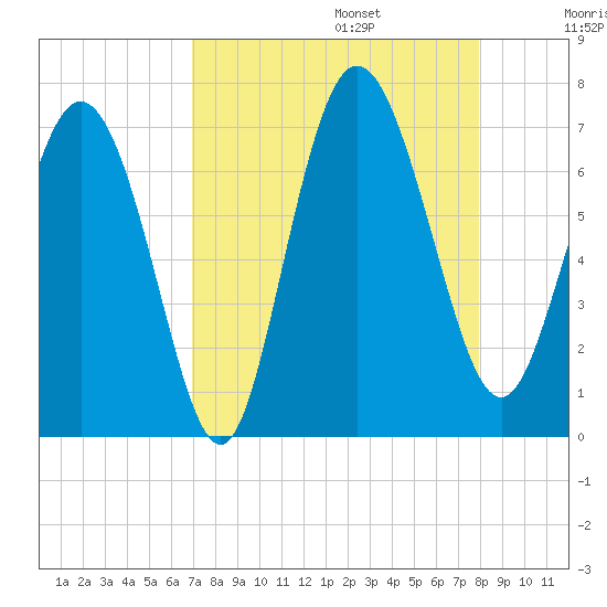 Frederica River tide chart for Sunday, August 25, 2024