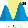 Frederica River tide chart for Wednesday, August 28, 2024