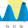 Frederica River tide chart for Saturday, August 31, 2024